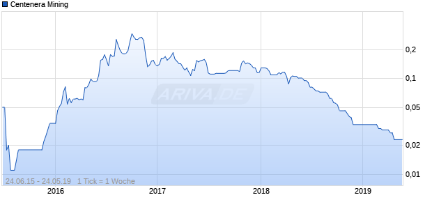 Centenera Mining Chart