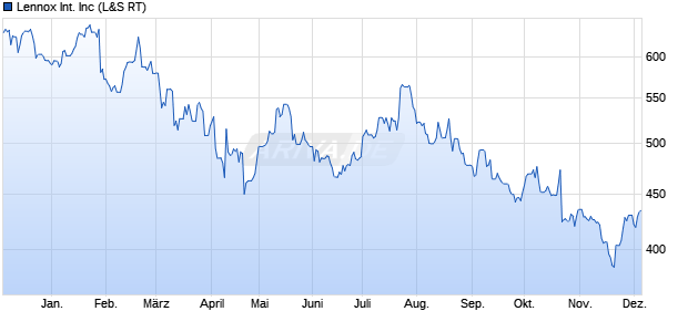 Lennox International Aktie Chart