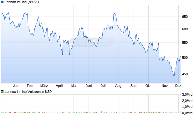 Lennox International Aktie Chart