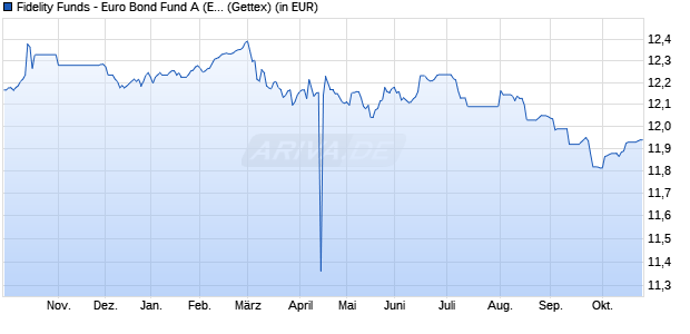Performance des Fidelity Funds - Euro Bond Fund A (EUR) (WKN 973275, ISIN LU0048579097)