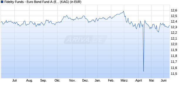 Performance des Fidelity Funds - Euro Bond Fund A (EUR) (WKN 973275, ISIN LU0048579097)
