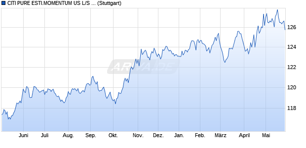 CITI PURE ESTI.MOMENTUM US L/S INDEX (NET RE. Chart