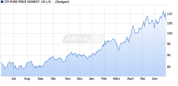 CITI PURE PRICE MOMENT. US L/S INDEX (TOTAL R. Chart