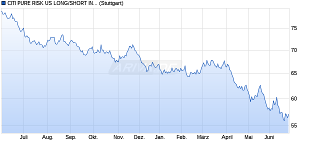 CITI PURE RISK US LONG/SHORT INDEX Chart