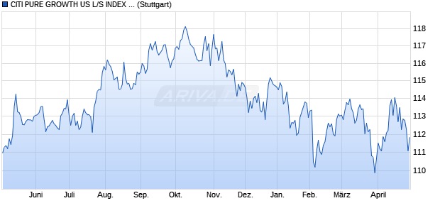 CITI PURE GROWTH US L/S INDEX (TOTAL RETURN) Chart