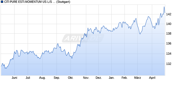 CITI PURE ESTI.MOMENTUM US L/S INDEX (TOTAL . Chart