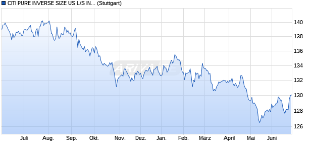 CITI PURE INVERSE SIZE US L/S INDEX (TOTAL RE. Chart