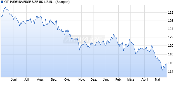 CITI PURE INVERSE SIZE US L/S INDEX (NET RETU. Chart
