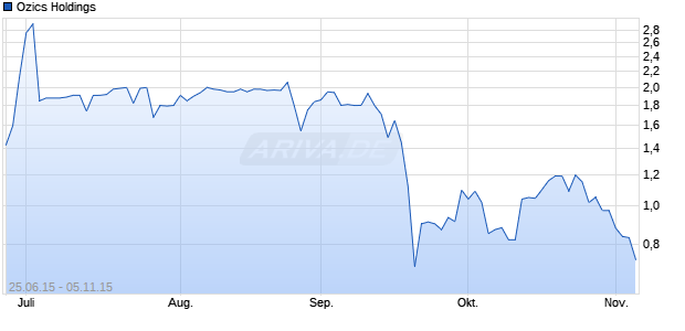 Ozics Holdings Chart