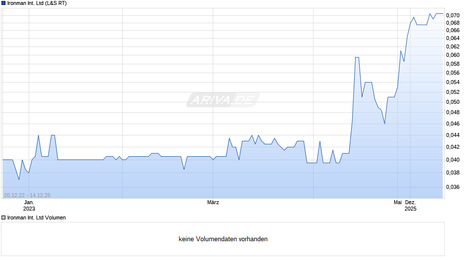Ironman International Chart