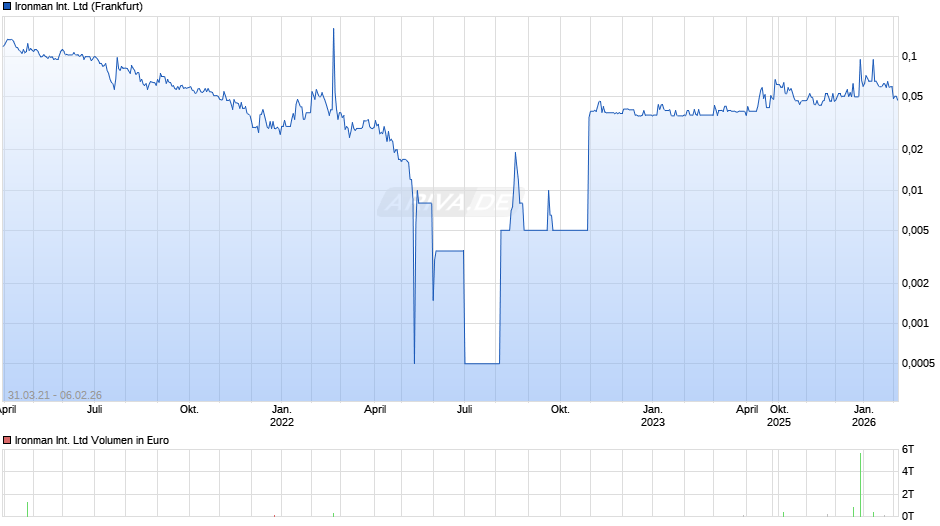 Ironman International Chart