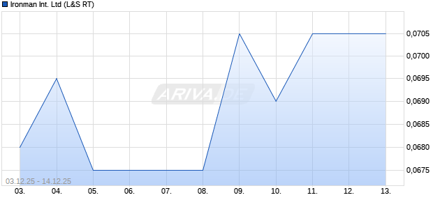 Ironman International Aktie Chart
