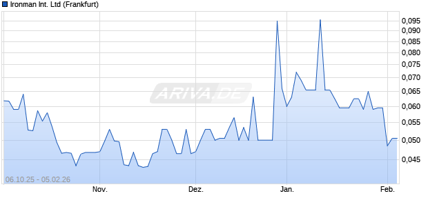 Ironman International Aktie Chart