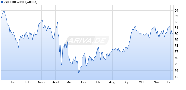 Apache Corp. (WKN A1G3N1, ISIN US037411BA28) Chart