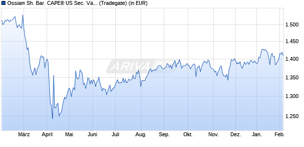 Performance des Ossiam Sh. Bar. CAPE&reg; US Sec. Val. TR UCITS ETF 1C EUR (WKN A116QV, ISIN LU1079841273)