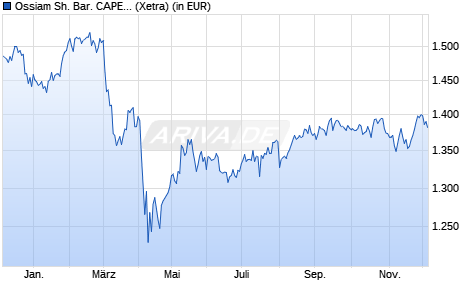 Performance des Ossiam Sh. Bar. CAPE® US Sec. Val. TR UCITS ETF 1C EUR (WKN A116QV, ISIN LU1079841273)