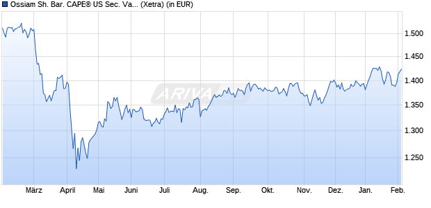 Performance des Ossiam Sh. Bar. CAPE&reg; US Sec. Val. TR UCITS ETF 1C EUR (WKN A116QV, ISIN LU1079841273)