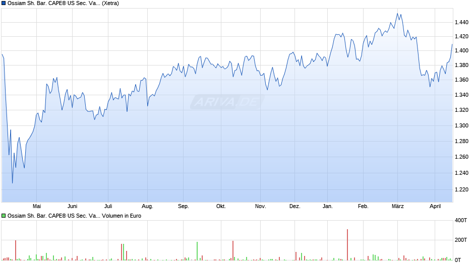 Ossiam Sh. Bar. CAPE® US Sec. Val. TR TR UCITS ETF 1C USD Chart