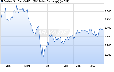 Performance des Ossiam Sh. Bar. CAPE® US Sec. Val. TR TR UCITS ETF 1C USD (WKN A116QW, ISIN LU1079841513)
