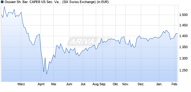 Performance des Ossiam Sh. Bar. CAPE&reg; US Sec. Val. TR TR UCITS ETF 1C USD (WKN A116QW, ISIN LU1079841513)