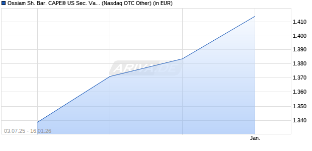 Performance des Ossiam Sh. Bar. CAPE&reg; US Sec. Val. TR TR UCITS ETF 1C USD (WKN A116QW, ISIN LU1079841513)