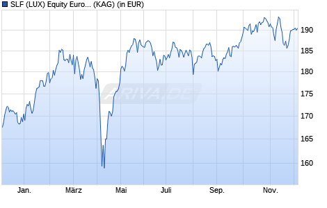 Performance des SLF (LUX) Equity Euro Zone (EUR) I Cap (WKN A14U7W, ISIN LU1247740126)