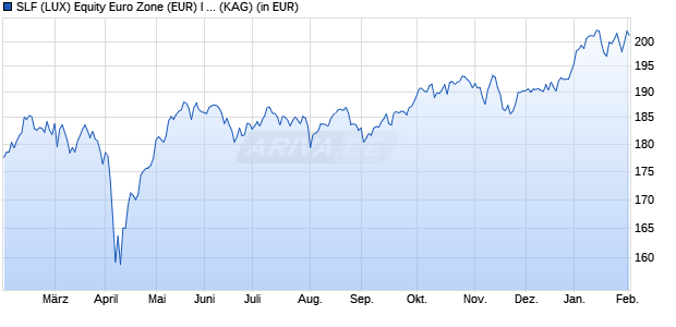 Performance des SLF (LUX) Equity Euro Zone (EUR) I Cap (WKN A14U7W, ISIN LU1247740126)