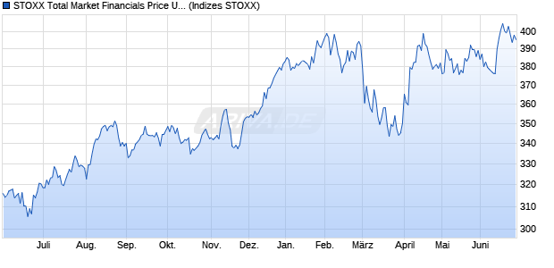 STOXX Total Market Financials Price USD Chart
