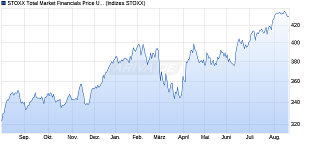 STOXX Total Market Financials Price USD Chart