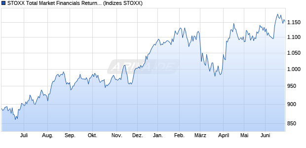 STOXX Total Market Financials Return USD Chart