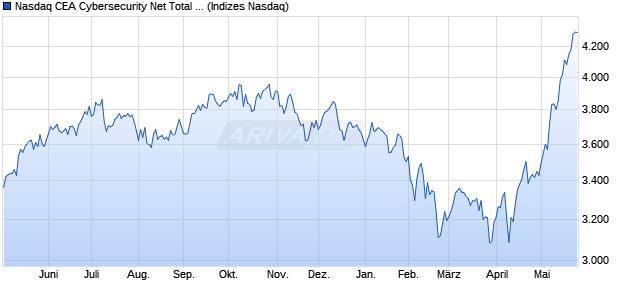 Nasdaq CEA Cybersecurity Net Total Return Index Chart