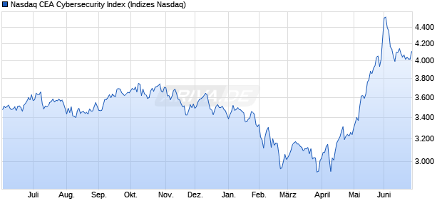 Nasdaq CEA Cybersecurity Index Chart