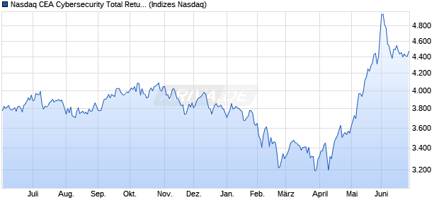 Nasdaq CEA Cybersecurity Total Return Index Chart