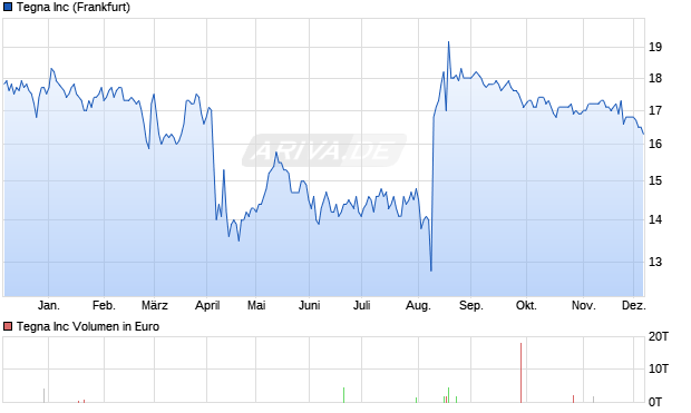 Tegna Aktie Chart