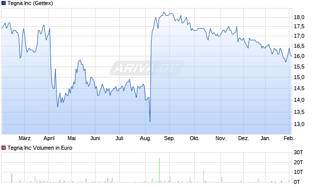 Tegna Aktie Chart