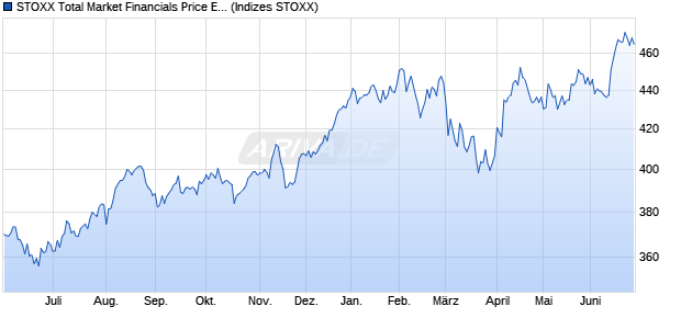 STOXX Total Market Financials Price EUR Chart