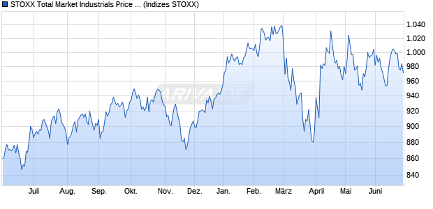 STOXX Total Market Industrials Price USD Chart