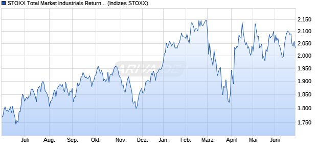 STOXX Total Market Industrials Return USD Chart