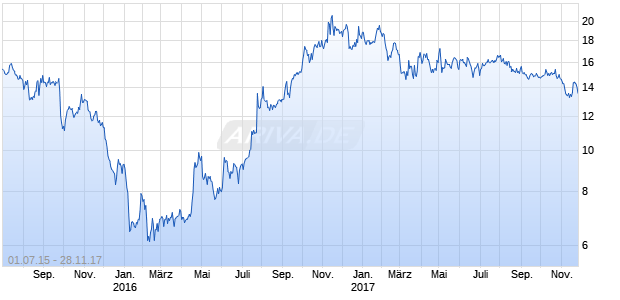 CNX Coal Resources Chart