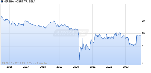 HERSHA HOSPIT.TR. SBI A Chart