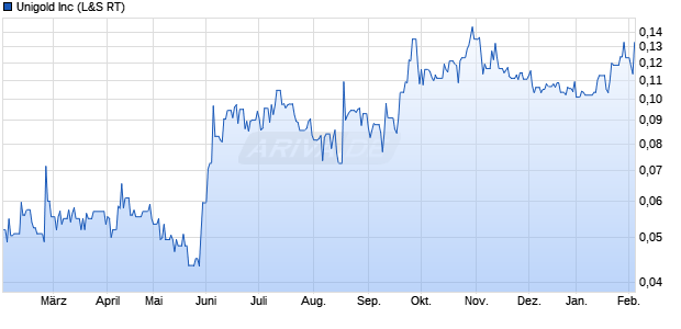 Unigold Aktie Chart