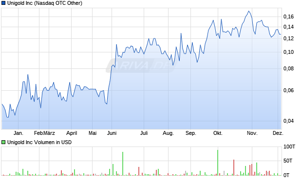 Unigold Aktie Chart