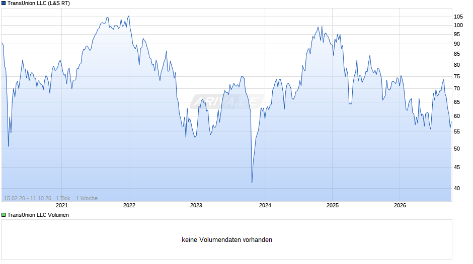 TransUnion LLC Chart