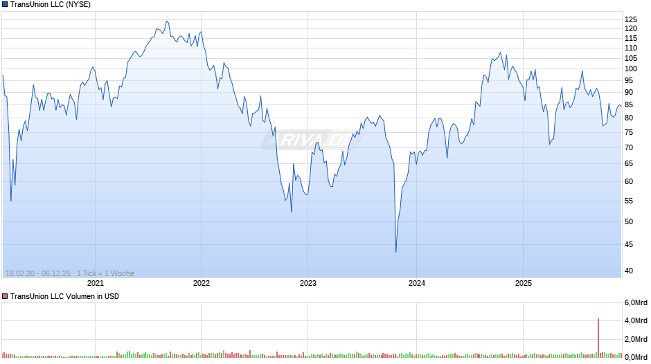 TransUnion LLC Chart