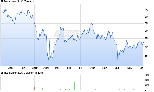 TransUnion LLC Aktie Chart