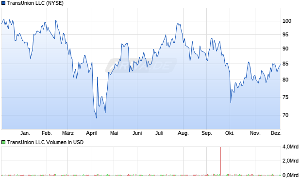 TransUnion LLC Aktie Chart
