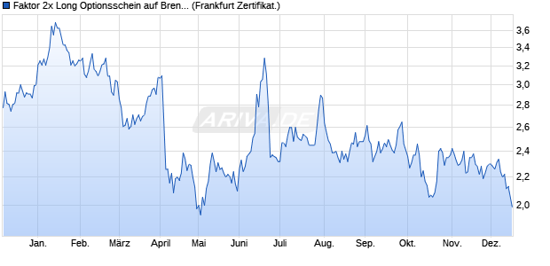 Faktor 2x Long Optionsschein auf Brent Crude Roh&ouml;l . (WKN: VS2MPF) Chart