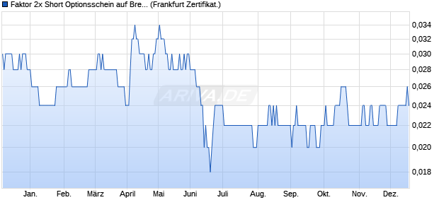 Faktor 2x Short Optionsschein auf Brent Crude Roh&ouml;l . (WKN: VS2MPG) Chart