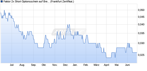 Faktor 2x Short Optionsschein auf Brent Crude Rohöl . (WKN: VS2MPG) Chart