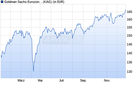 Performance des Goldman Sachs Eurozone Equity P Dis EUR (WKN 989809, ISIN LU0095527312)